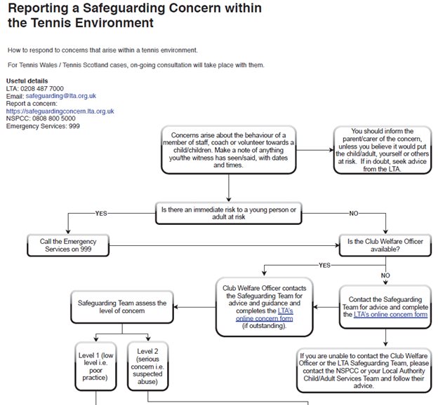 Reporting a Safeguarding Concern Image of flow diagram for Reporting a Safeguarding concern within the Tennis Environment