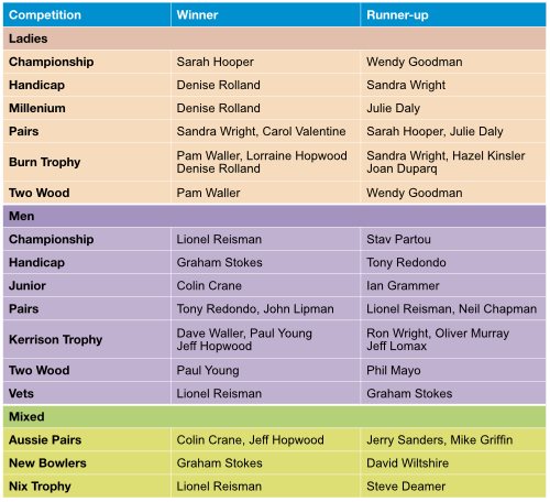 Internal finals weekend results