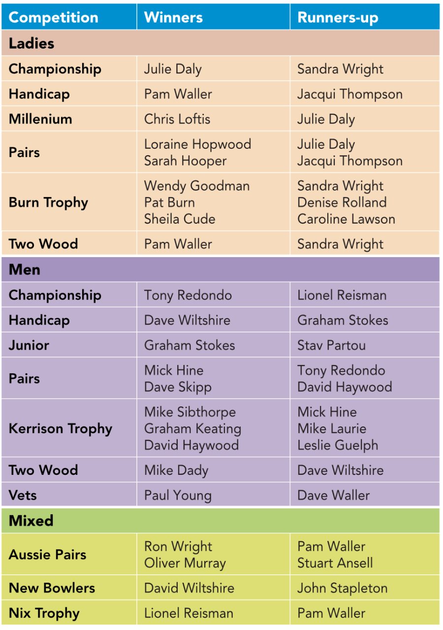 Club Final 2025 results Club Finals 2025 results